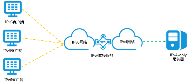 网维互联IPv6转换服务